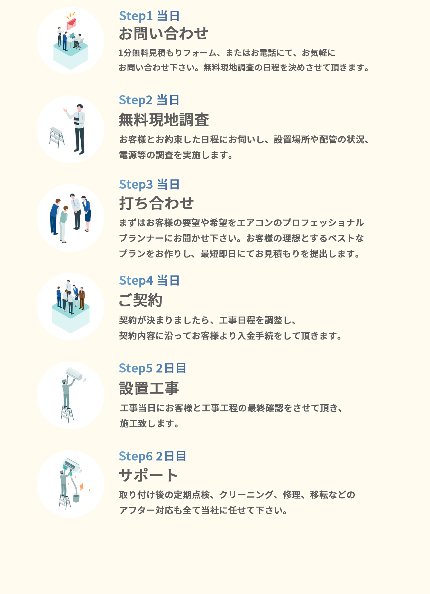 Step1当日お問い合わせStep2当日無料現地調査Step3当日打ち合わせStep4当日ご契約Step52日目設置工事Step62日目サポート